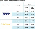 Na narty samolotem, czyli ile kosztuje przewóz sprzętu sportowego?