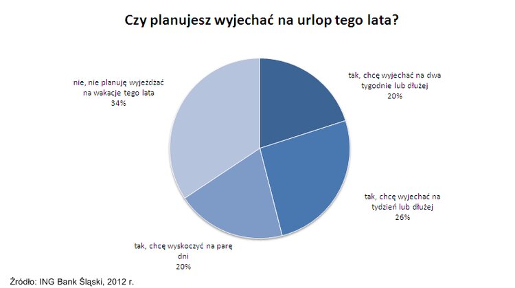 Ankieta ING: Wakacyjne urlopy turystyka, wypoczynek, ekonomia, biznes, finanse - Dwie trzecie Polaków wybiera się w tegoroczne wakacje na urlop. W porównaniu z poprzednim latem wzrósł jednak odsetek osób, która nie planują żadnego wyjazdu – wynika z ankiety ING.