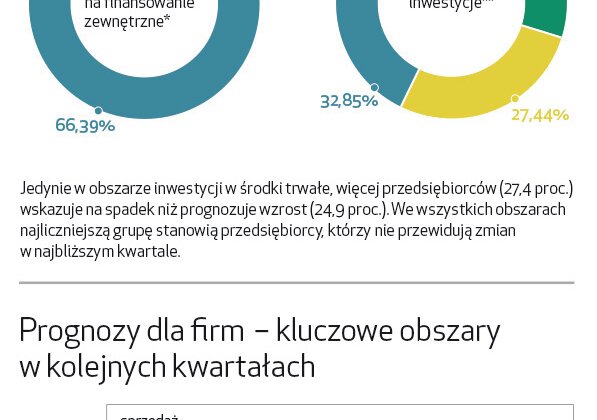 HoReCa prognozuje wzrost sprzedaży handel, turystyka, wypoczynek - W I kwartał 2016 roku branża HoReCa[1] wchodzi w dobrych nastrojach. Świadczy o tym dość wysoki odczyt subindeksu „Barometru EFL[2]”, szczególnie w porównaniu z wynikiem za IV kwartał minionego roku.