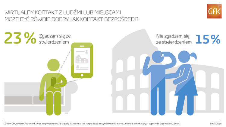 Niemal co czwarty internauta przekonany, że interakcje między ludźmi w świecie wirtualnym dorównują tym rzeczywistym w świecie off-line