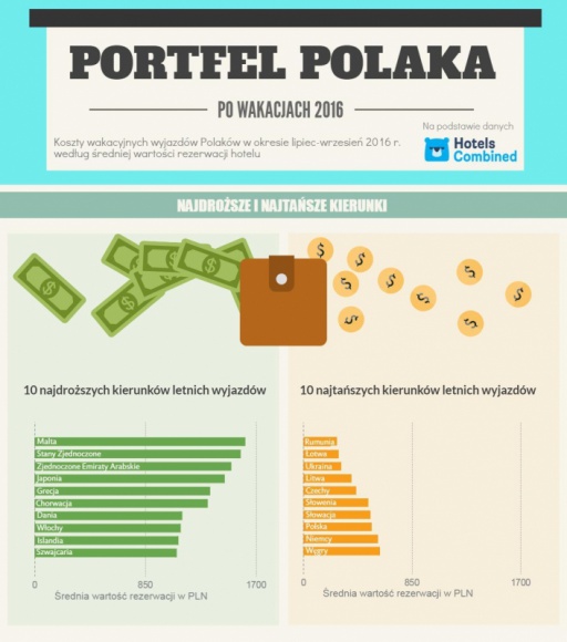 Portfel Polaka po wakacjach 2016: Najtańsze i najdroższe kierunki Turystyka, BIZNES - Metawyszukiwarka hoteli HotelsCombined.pl przygotowała zestawienie najdroższych i najtańszych kierunków tegorocznych letnich wyjazdów Polaków. Ranking powstał na podstawie średnich wartości rezerwacji dokonanych przez użytkowników z Polski w okresie lipiec-wrzesień 2016 roku.