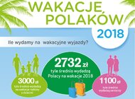 Barometr Providenta: na wakacje za mniej, na krócej i najchętniej nad polskie morze