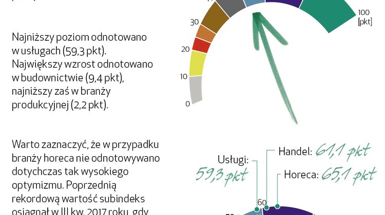 Hotelarze i restauratorzy w Polsce spodziewają się najlepszego sezonu wakacyjnego od kilku lat styl życia, kultura, sztuka, rozrywka - Wakacje rozpoczęły się na dobre, a przedstawiciele sektora HoReCa są w najlepszych nastrojach od początku 2015 roku. Odczyt „Barometru EFL”  dla tej grupy w II kwartale br., który wyniósł 65,1 pkt., był najwyższy od początku realizacji badania. O tym, że restauratorzy i hotelarze spodziewają się gorącego sezonu wakacyjnego, świadczą prognozy sprzedaży. Aż 55 proc. zarządzających obiektami hotelarsko-gastronomicznymi liczy na wzrost zamówień na ich usługi.