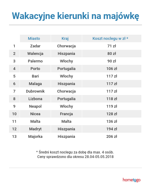 Zaplanuj swoją idealną majówkę „last minute”!