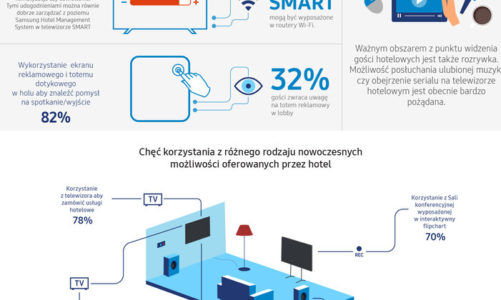 Wpływ nowoczesnych technologii na postrzeganie hoteli przez Polaków