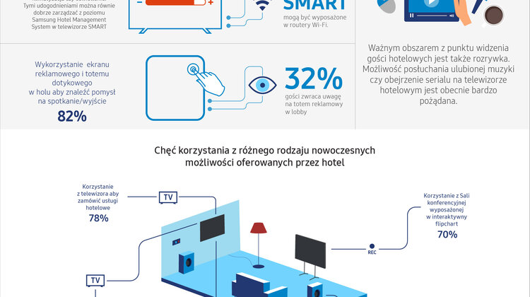 Wpływ nowoczesnych technologii na postrzeganie hoteli przez Polaków