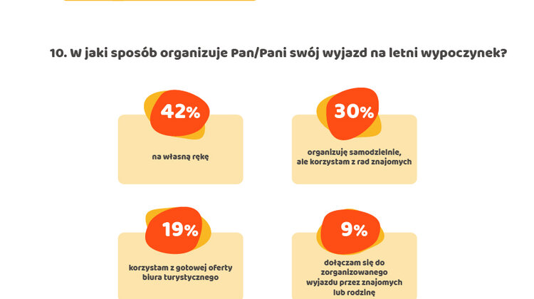 Recepta na udany urlop według Polaka. Wyniki badania