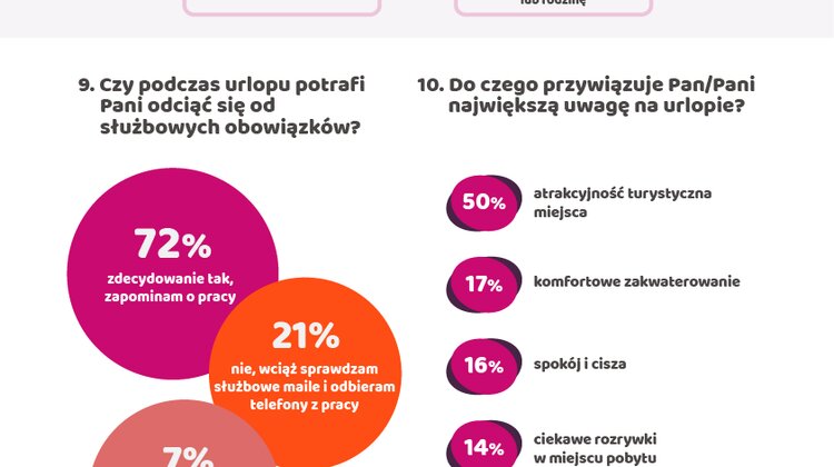 Udany letni urlop według Polki. Wyniki badania styl życia, turystyka, wypoczynek - Dla 46% Polek najważniejsza na urlopie jest możliwość odcięcia się od codziennych obowiązków, według 33% kobiet regeneracja fizyczna i psychiczna. Letni urlop Polki najchętniej spędzają nad wodą, co trzecia wybiera się nad polskie morze. O udanym wypoczynku decyduje przede wszystkim towarzystwo i jakość urlopu.