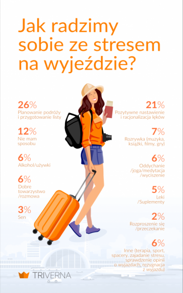 Polacy nie ufają samolotom? Nowy raport o stresie podczas wyjazdów Turystyka, BIZNES - Co drugi Polak odczuwa stres podczas wakacyjnych wyjazdów – wpływa na to m.in. wybrany przez nas środek transportu. Zdecydowanie najpewniej czujemy się w pociągu.