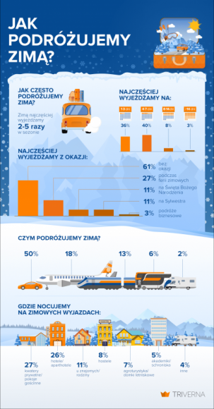 Preferencje turystyczne Polaków w sezonie zimowym [NOWY RAPORT] Turystyka, BIZNES - Blisko 9 na 10 Polaków w sezonie zimowym planuje przynajmniej jeden wyjazd. Zimą najczęściej zatrzymujemy w prywatnych kwaterach lub hotelach, a przy wyborze noclegu zwracamy uwagę przede wszystkim na kwestie związane z lokalizacją obiektu.