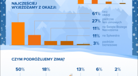 Preferencje turystyczne Polaków w sezonie zimowym [NOWY RAPORT]