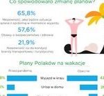 Polacy rezygnują z wakacyjnych wyjazdów